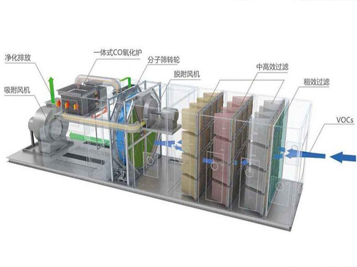 沸石转轮+催化燃烧设备